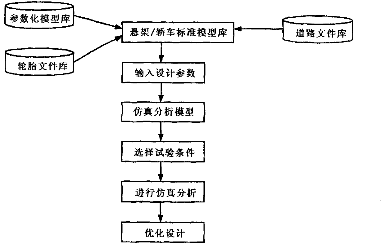 Multi-body dynamics-based automotive suspension and simulation test and design platform of vibration reduction system