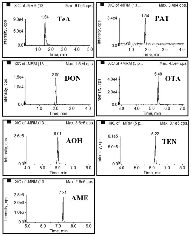 A method for simultaneous detection of seven typical mycotoxins in fruits and vegetables