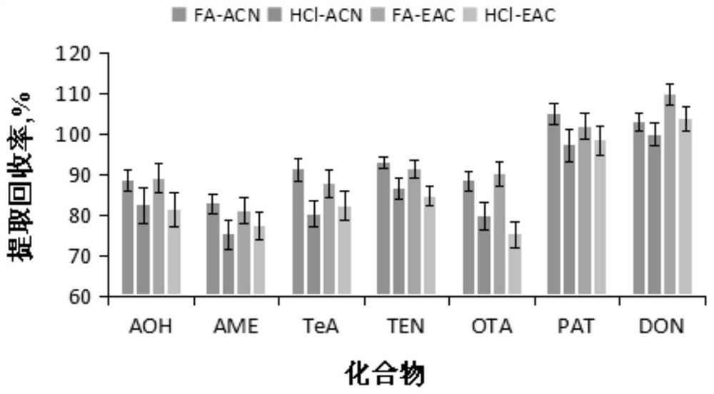 A method for simultaneous detection of seven typical mycotoxins in fruits and vegetables