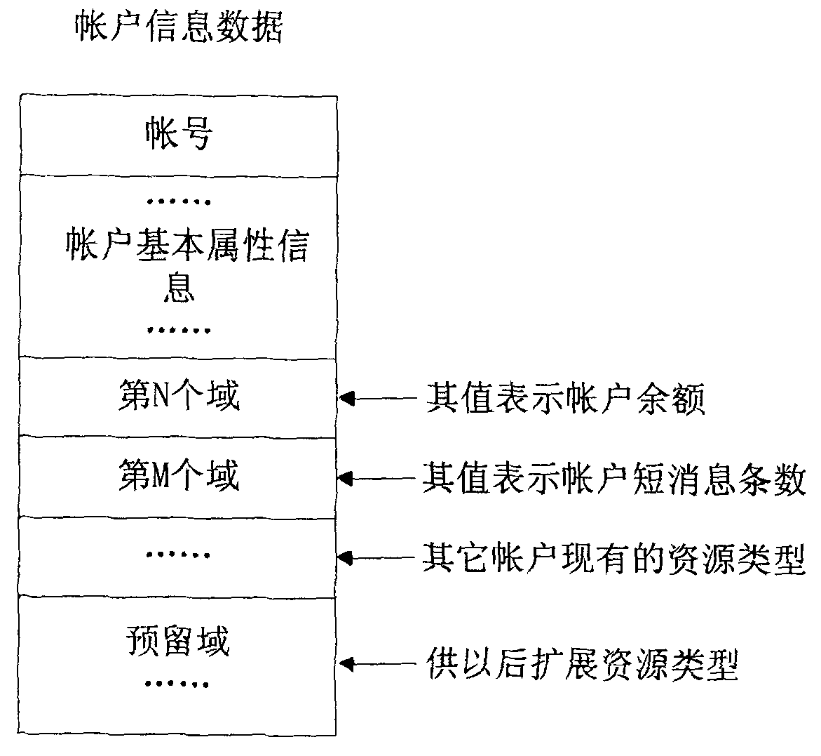 Method and device for managing user account resource