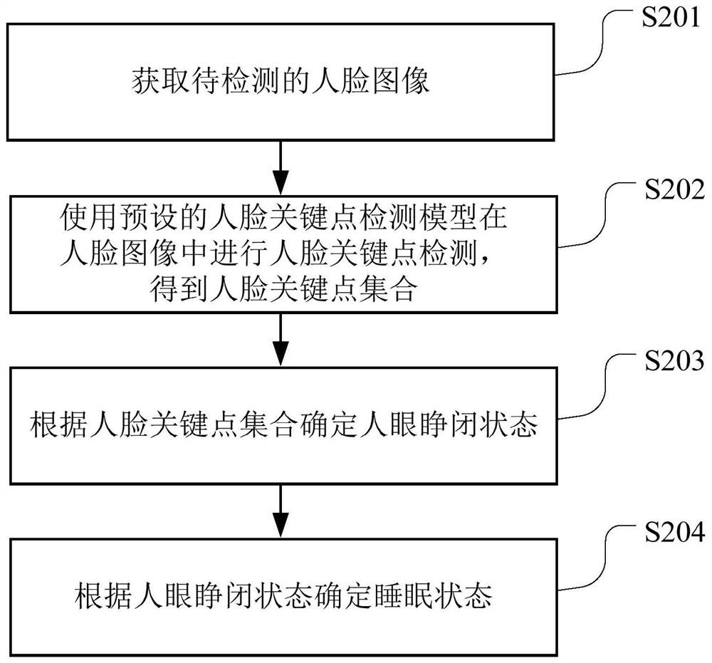 Sleep detection method and device, computer readable storage medium and terminal equipment