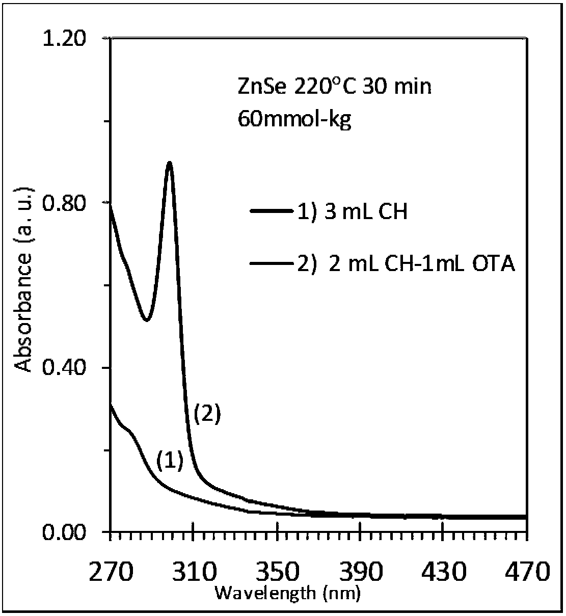 Method for preparing magic number cluster nanocrystal in indirect mode of ion exchange