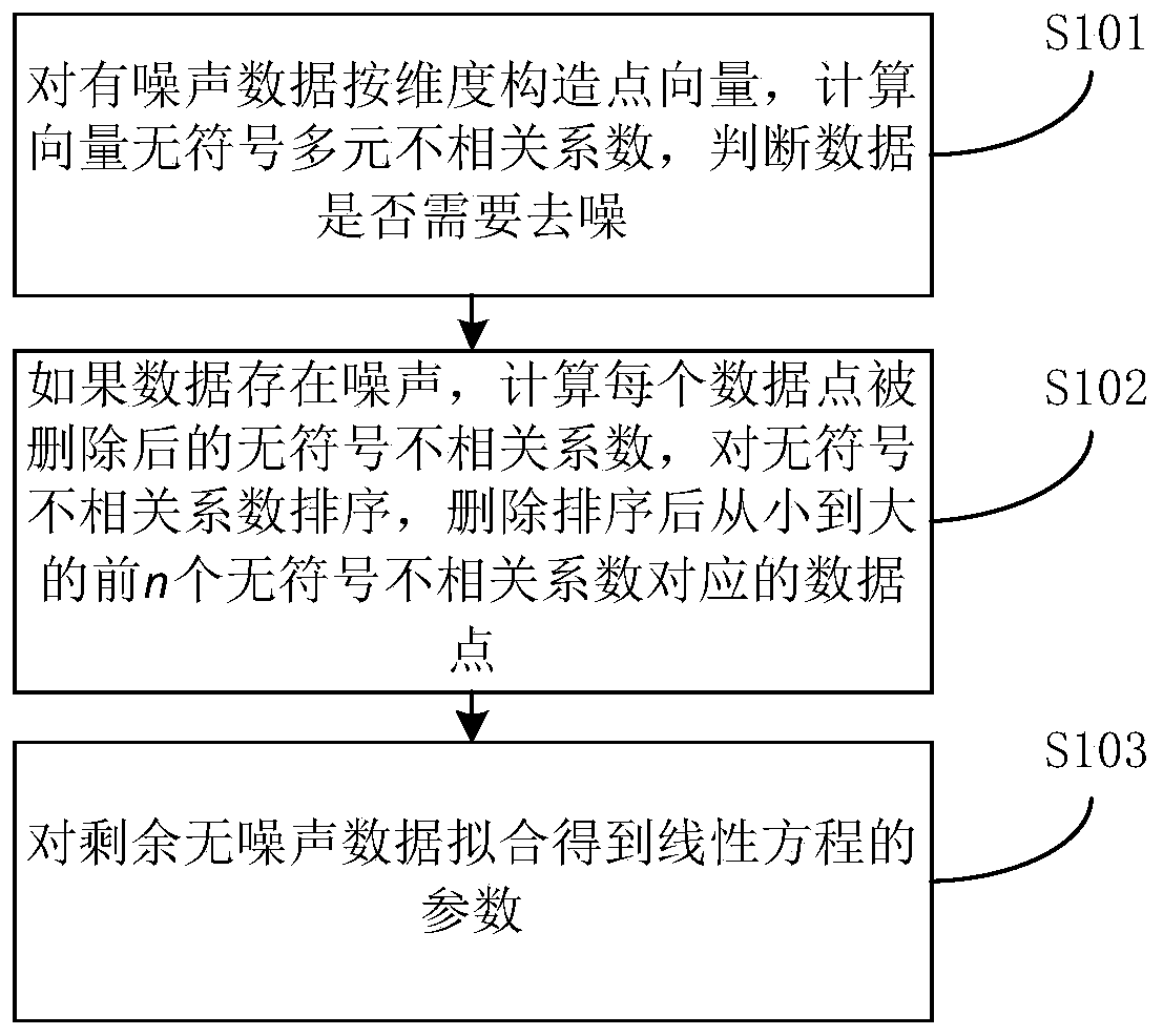 Linear fitting method and system and storage medium