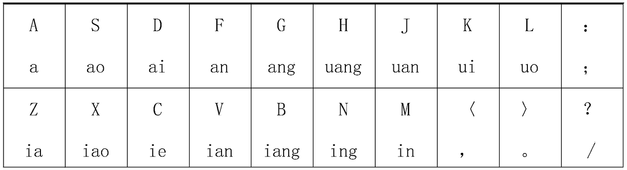 A phonetic-phonetic code Chinese character input method and keyboard