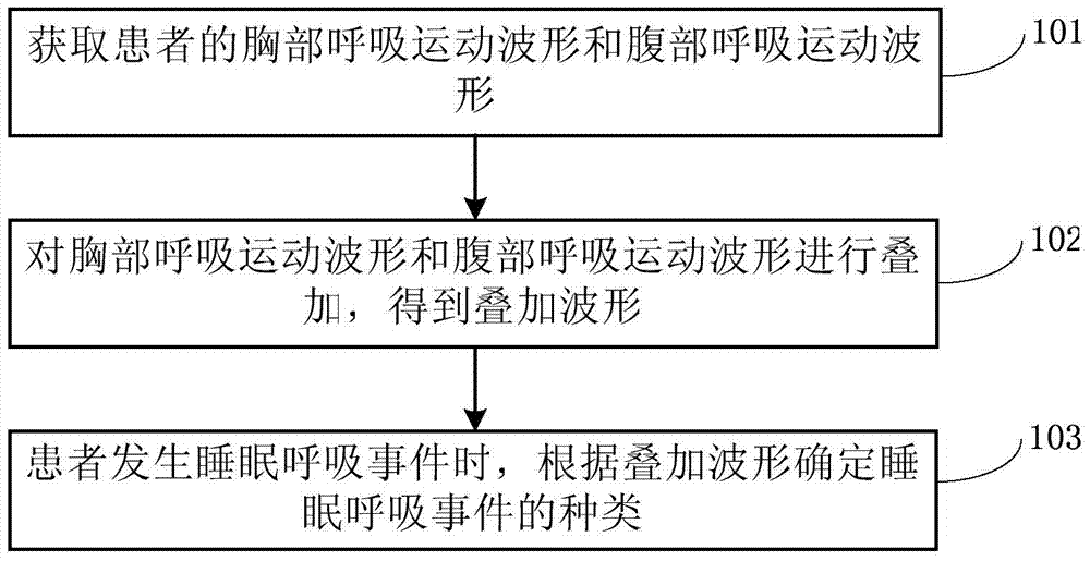 Method and system for determining types of sleep breathing events