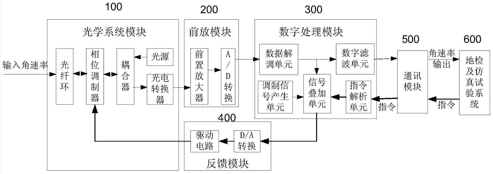 Digital closed-loop optical fiber gyroscope full-loop detection and simulation test system