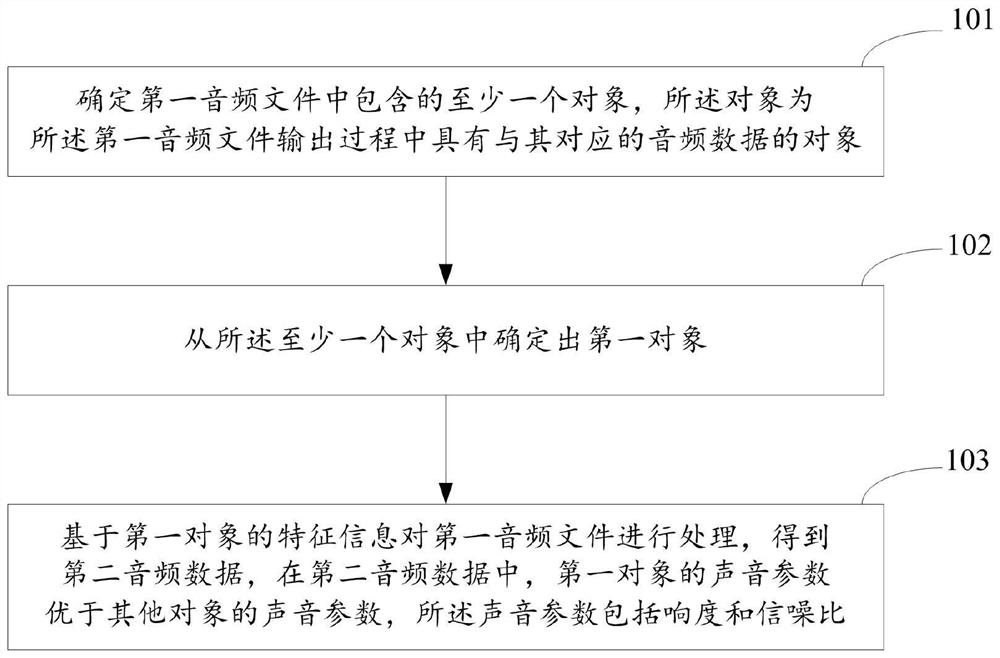 Audio data processing method and device and electronic equipment