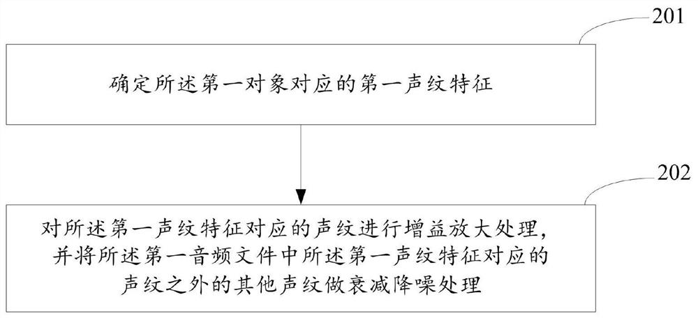 Audio data processing method and device and electronic equipment