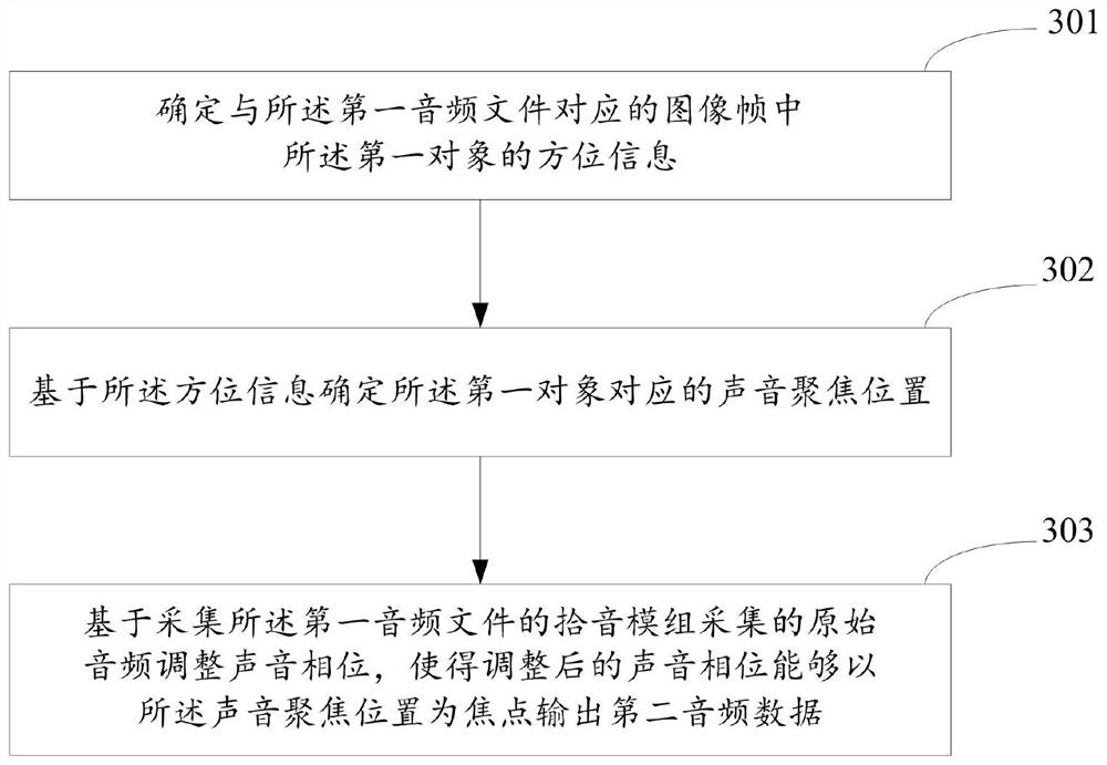 Audio data processing method and device and electronic equipment