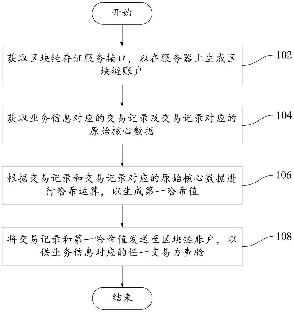 Electronic contract storage method, electronic contract, document storage system and storage medium