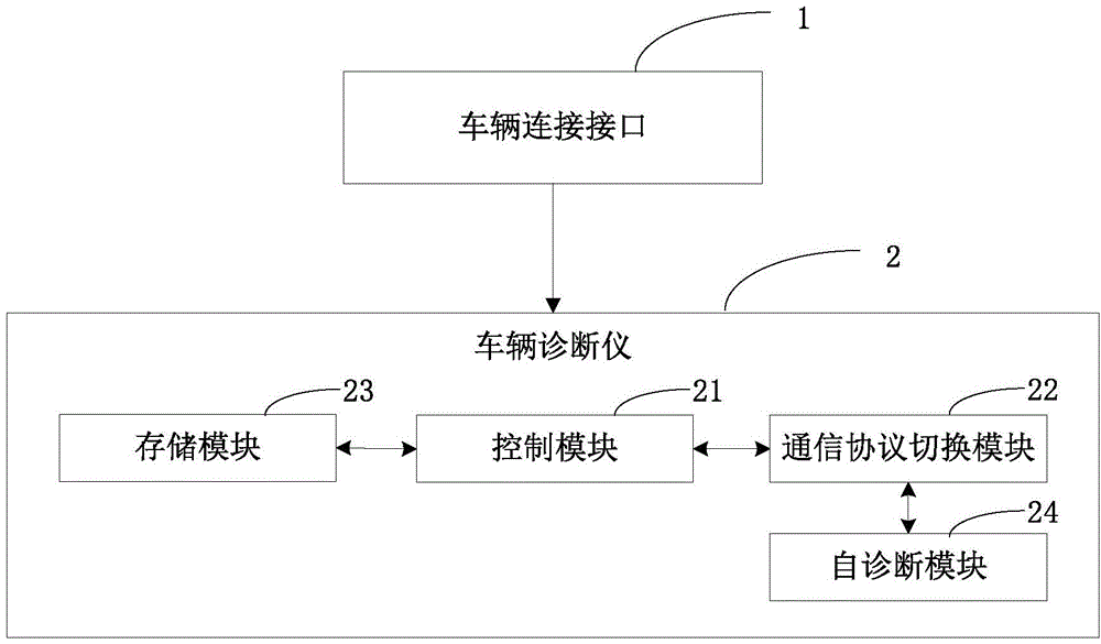 Self-diagnosis method for vehicle diagnosis apparatus protocols by vehicle diagnosis apparatus