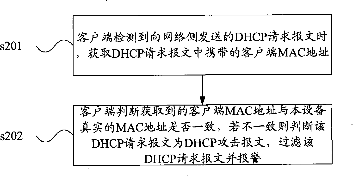 DHCP attack guarding method and customer terminal equipment