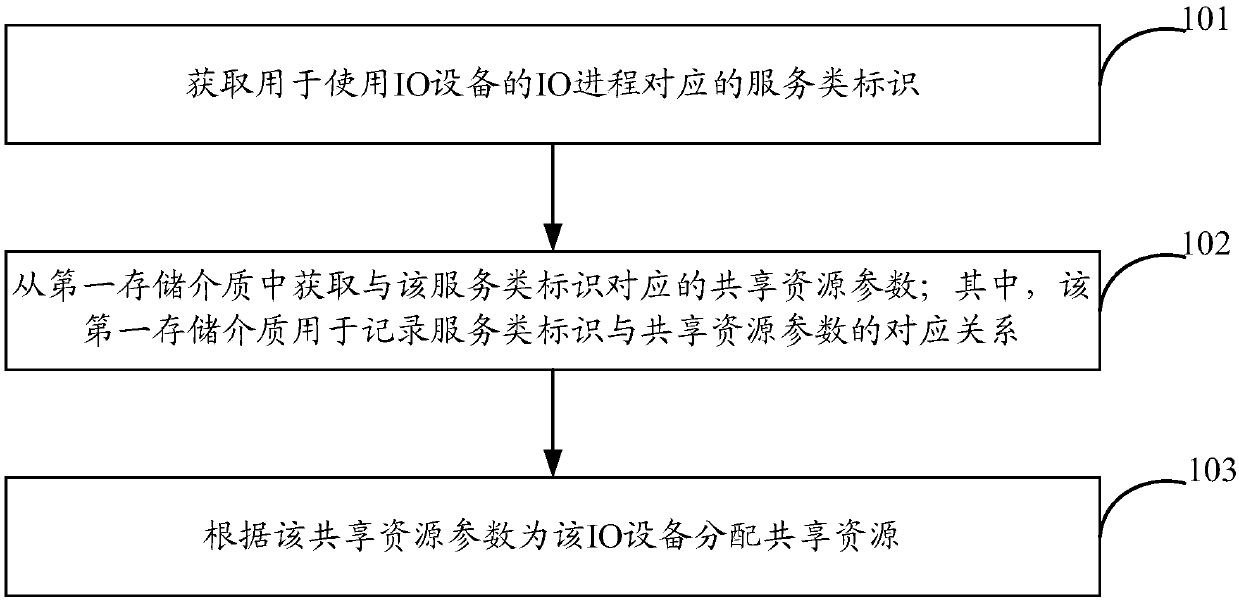 Shared resource allocation method and device and equipment