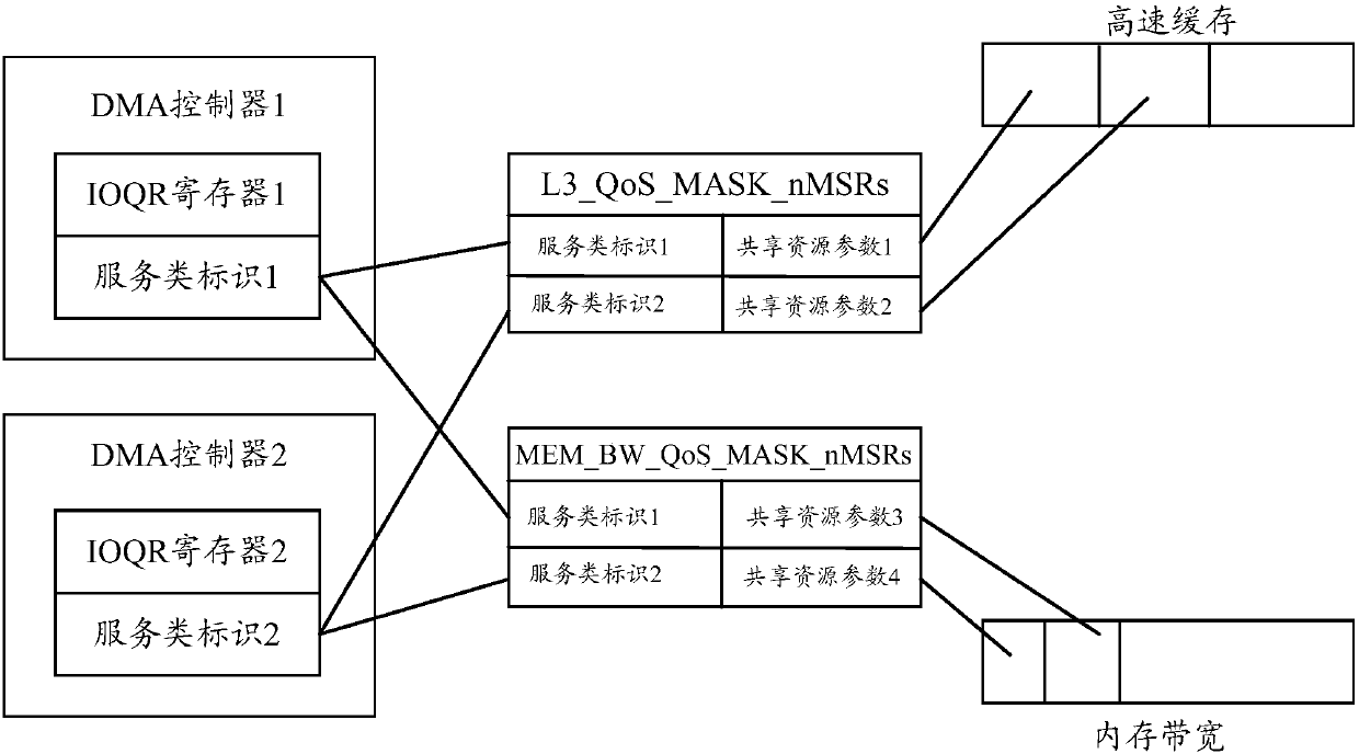 Shared resource allocation method and device and equipment