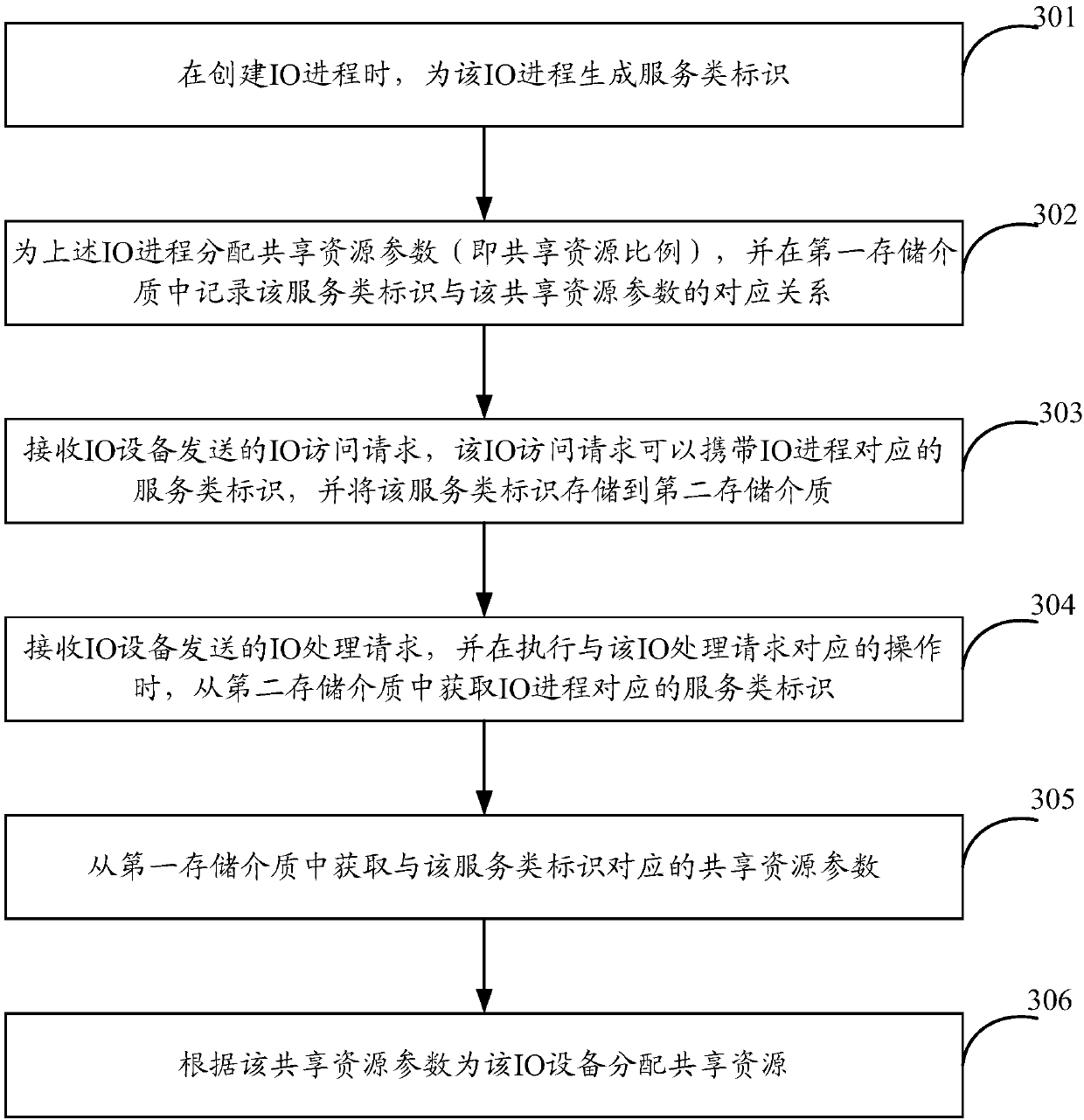 Shared resource allocation method and device and equipment