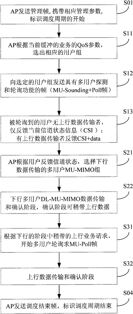 A communication method and wireless communication system for realizing multi-user scheduling