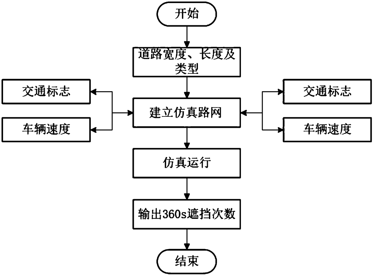 Method for determining shielding probability of expressway portal type traffic sign large vehicle