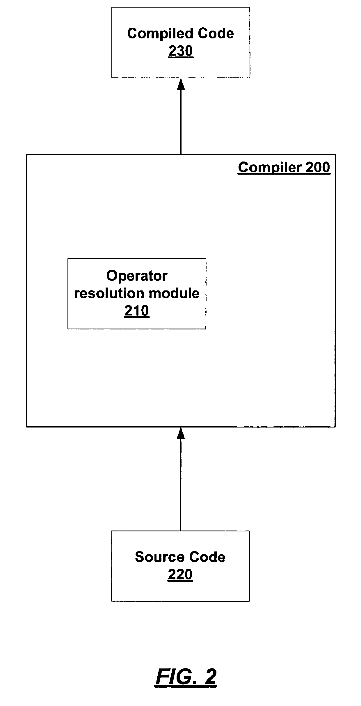 Resolving operators with user defined operands