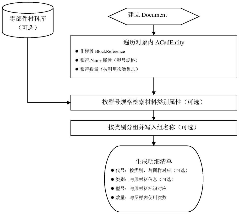 System and method for automatically generating BOM by using VBA function