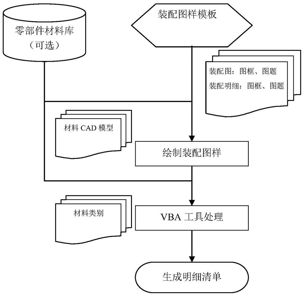 System and method for automatically generating BOM by using VBA function