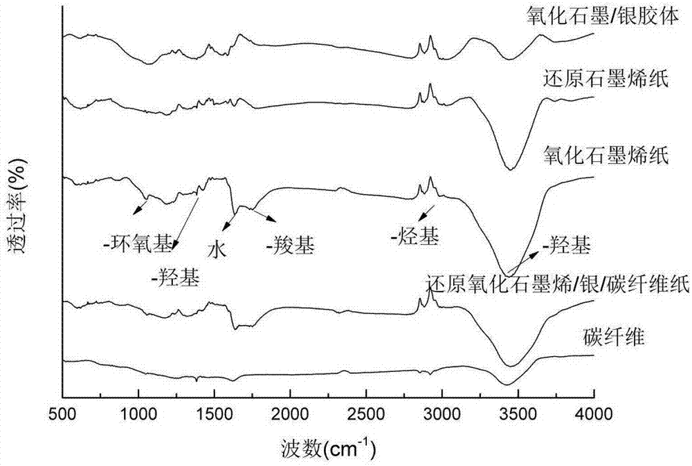 Preparation method of high strength graphene based composite paper