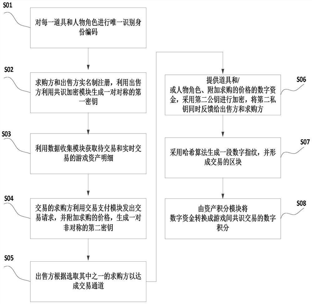 Cross-game item circulation method based on blockchain technology