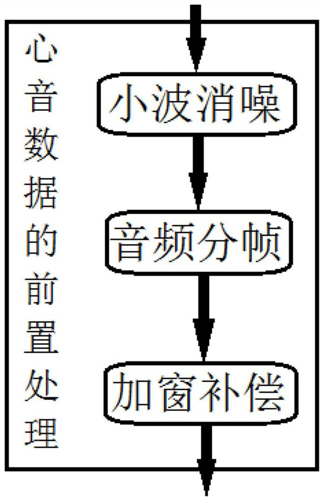 The heart sound characteristic identity recognition method is good in robustness and not easy to copy