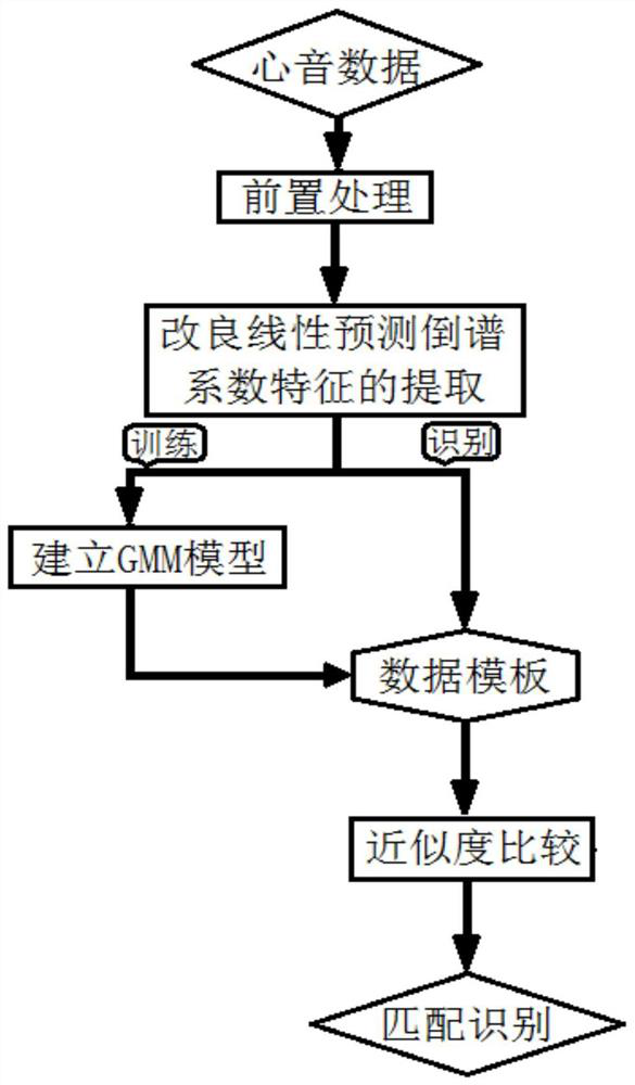 The heart sound characteristic identity recognition method is good in robustness and not easy to copy