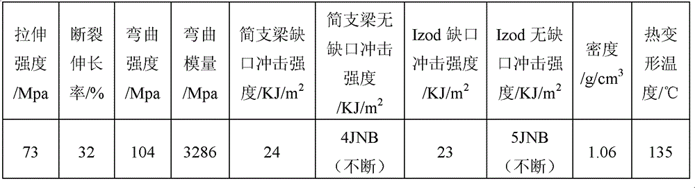 Polyphenylene oxide/polystyrene blend alloy material, its preparation method and application