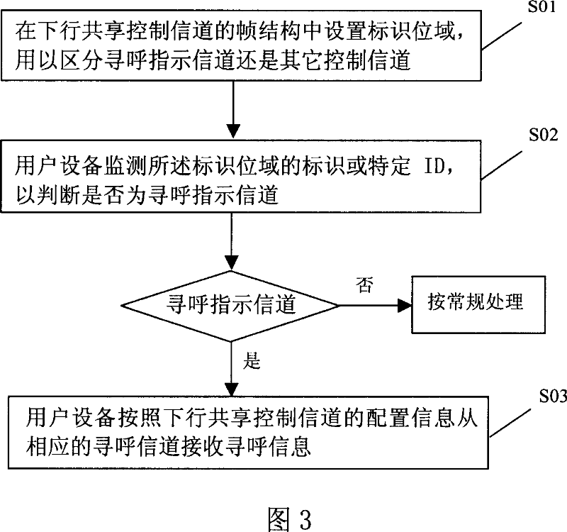 Method for performing paging using downlink sharing physical channel