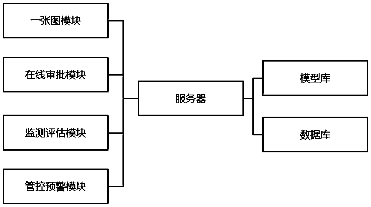 Territorial space planning one-graph implement supervision information system