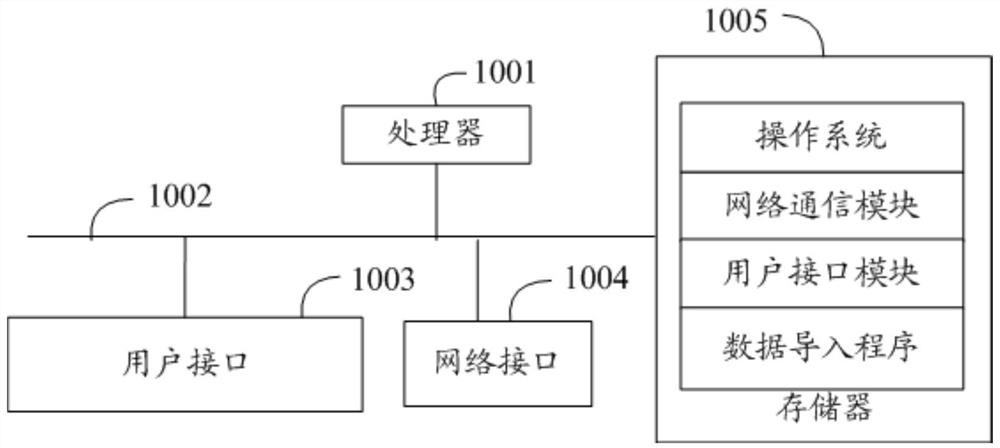 Data import method, device and equipment and computer storage medium