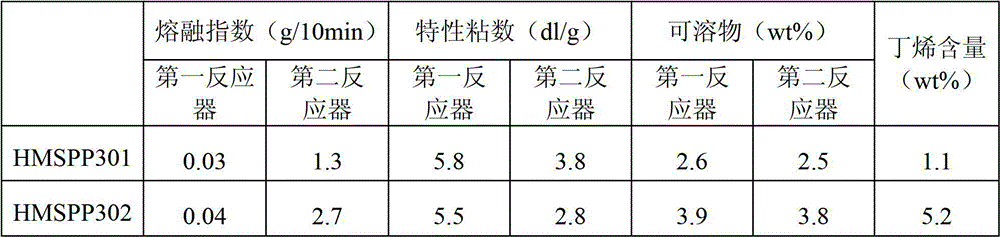 Propylene butene copolymer foamed beads and preparation method thereof