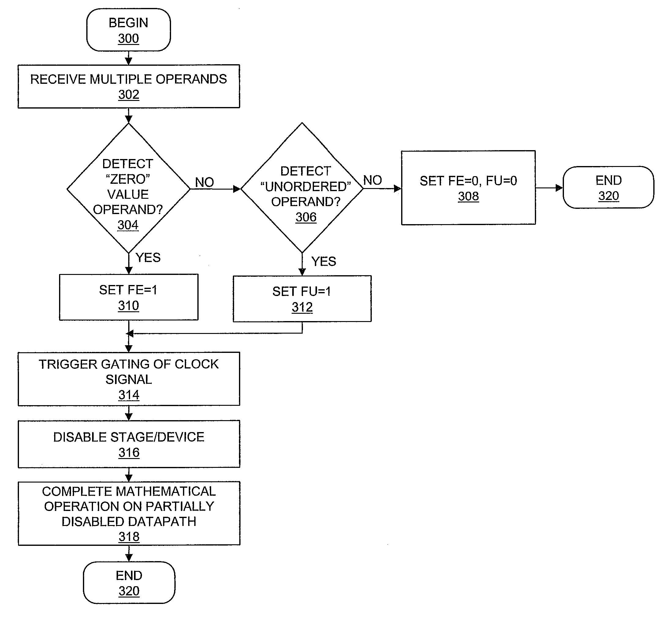 Zero indication forwarding for floating point unit power reduction