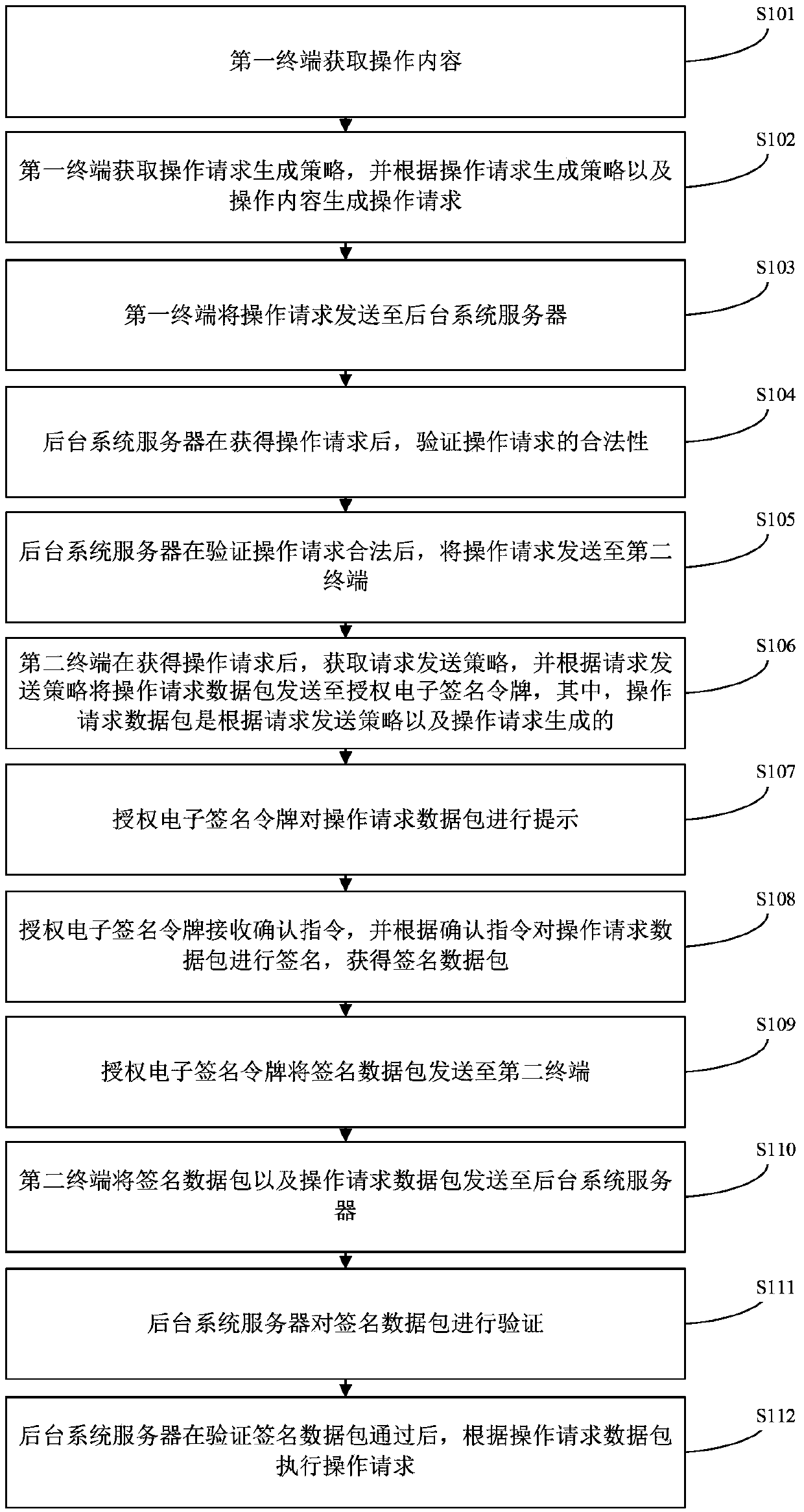 Operation request processing method and system