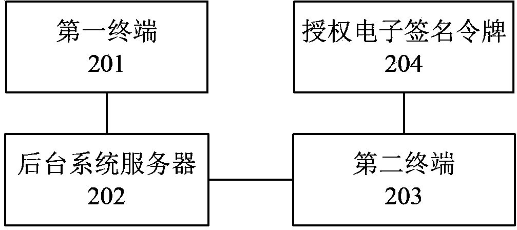 Operation request processing method and system