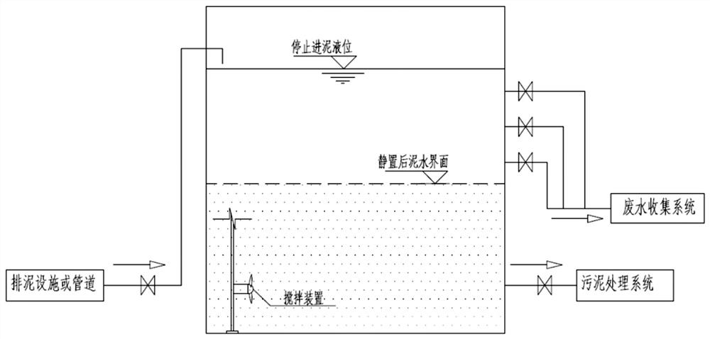 Online concentrated continuous flow modular sludge storage tank