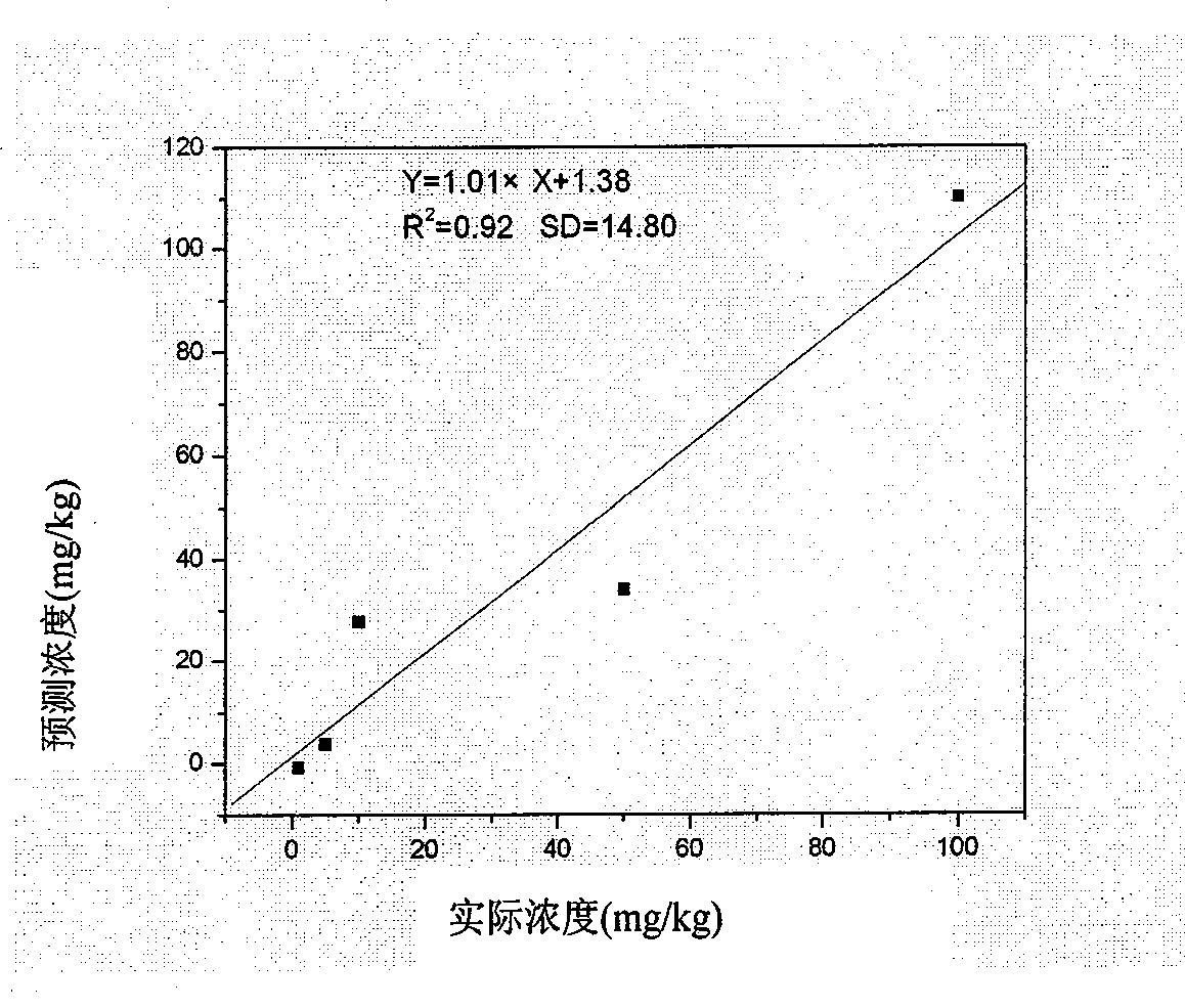 Method for measuring melamine content in liquid example