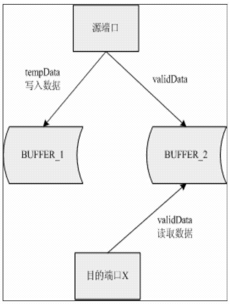 Efficient sampling port buffer management method