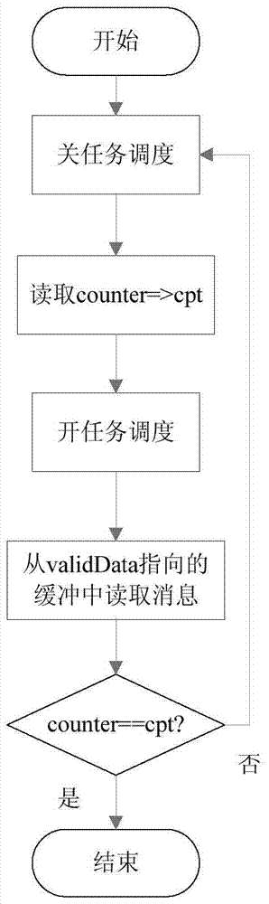 Efficient sampling port buffer management method