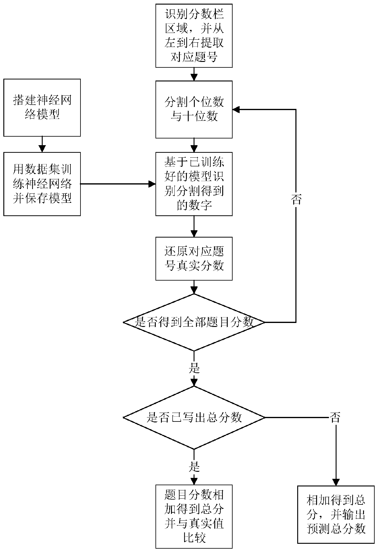 Intelligent paper test paper total score identification method and system