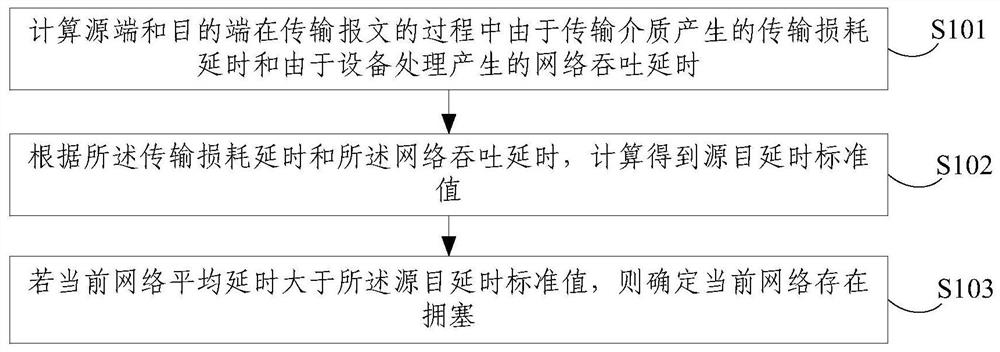 Method and device for determining network congestion