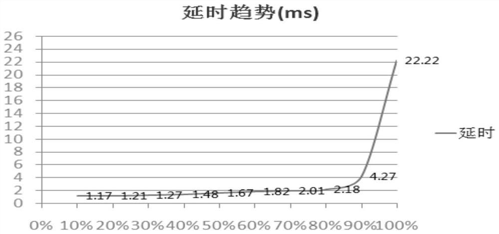 Method and device for determining network congestion