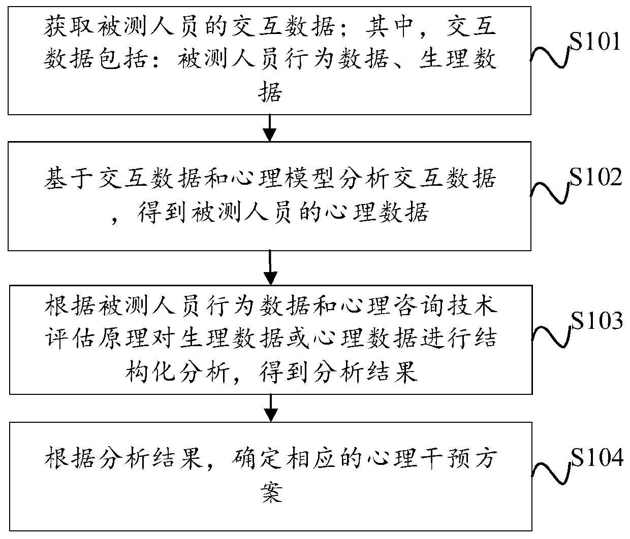 Psychological intervention method and device based on man-machine interaction and electronic equipment