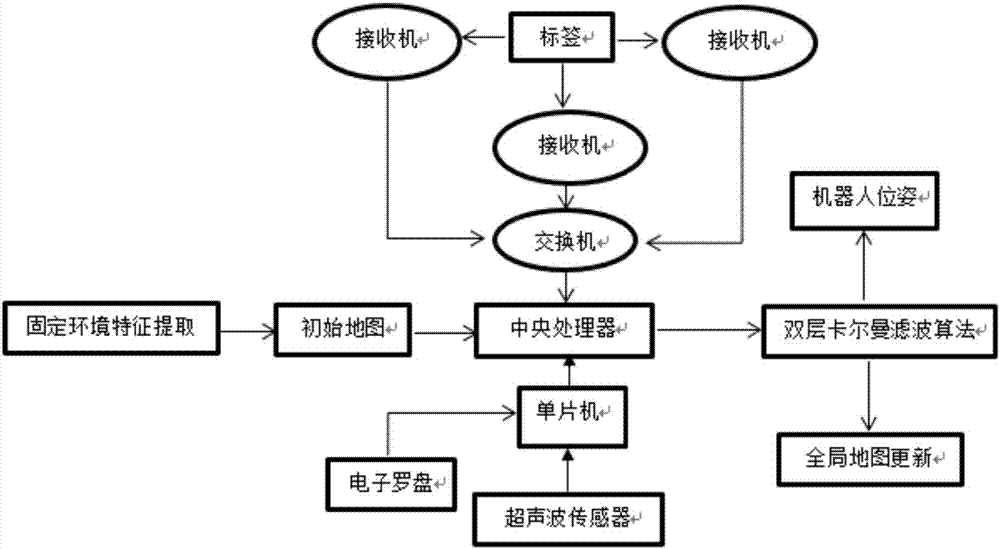 Indoor robot positioning and environment modeling method based on UWB (ultra-wide band) and multiple sensors