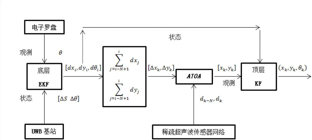 Indoor robot positioning and environment modeling method based on UWB (ultra-wide band) and multiple sensors