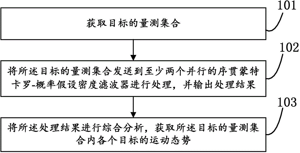 Multi-moving target situation awareness method, device and system