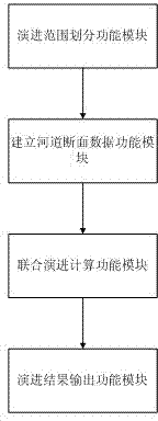 A Flood Evolution Computing System Based on Distributed Heterogeneous Platform