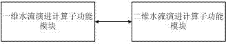 A Flood Evolution Computing System Based on Distributed Heterogeneous Platform