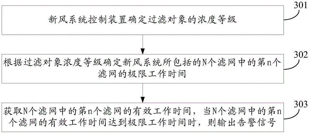 Central ventilation system and control method and control device